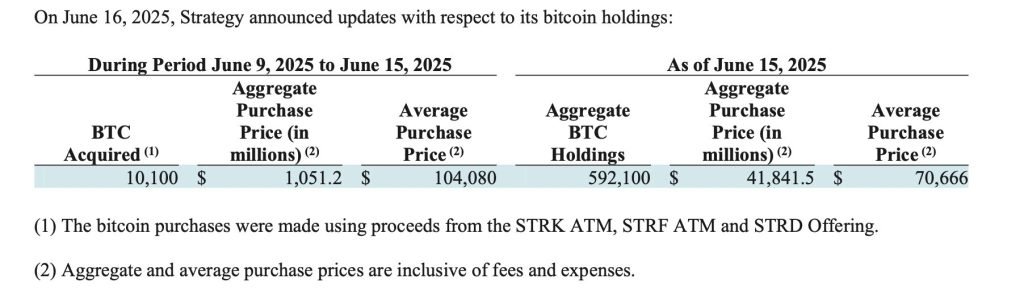 Michael Saylor’s Strategy Snaps Up $1.05B in Bitcoin – Debt-Fueled Bet or Masterstroke?