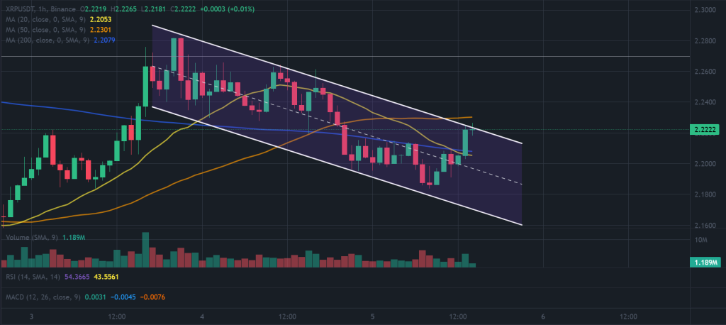 XRP / USDT 1-hour chart, descending channel. Source: TradingView, Binance.