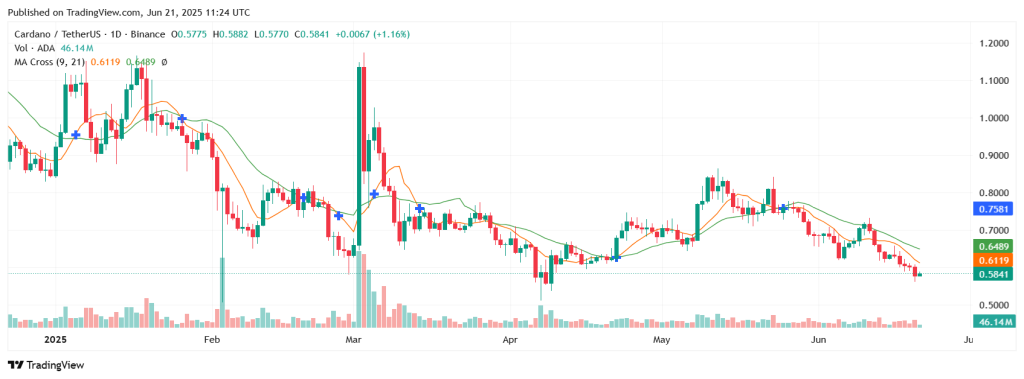 Cardano Price Prediction As Expert Traders Spot Death Cross Pattern – Is A Dip to $0.3 Next?