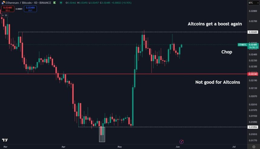 Ethereum consolidates against Bitcoin