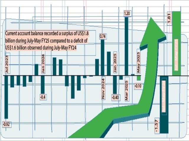 C/A slips back into $103m deficit
