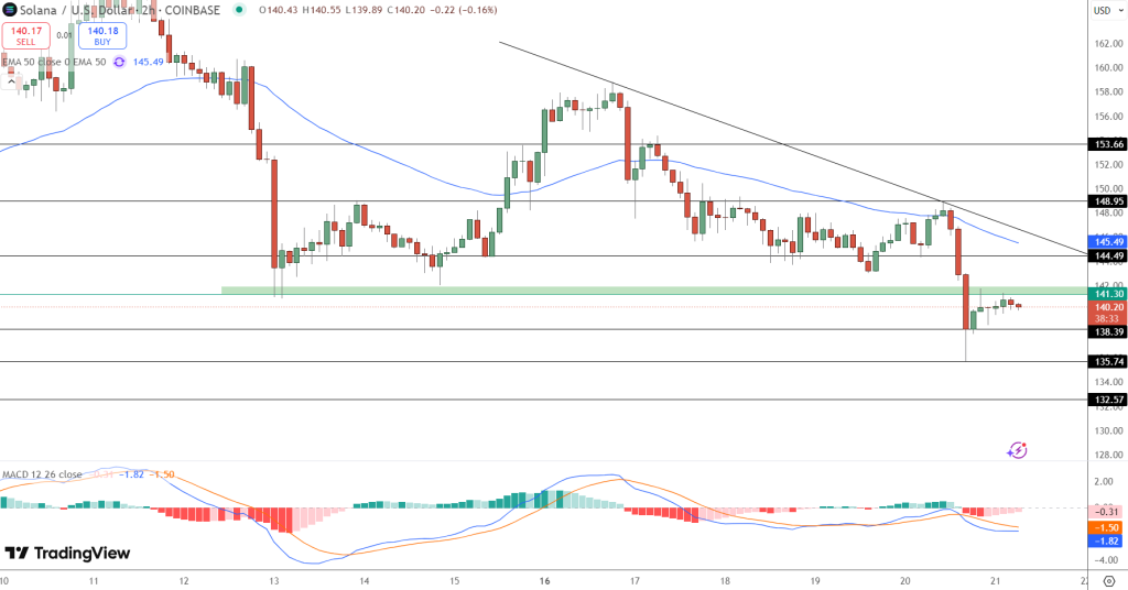 Solana Price Analysis: Analysts Say SOL ETF Approval Is “Near-Lock” – What Does This Mean for the $200 Target?