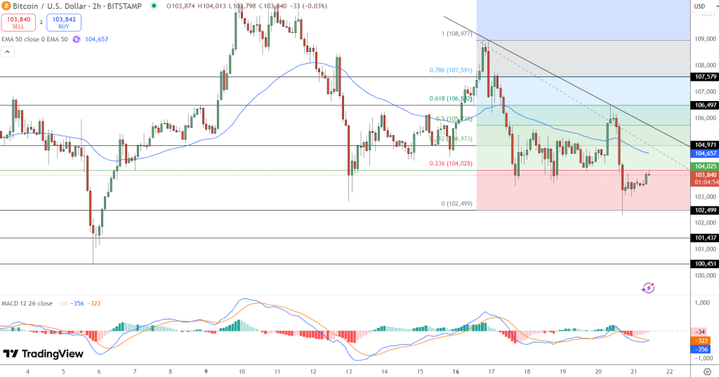 Bitcoin Price Analysis: Volatility Surges – What Technical Price Levels Are Traders Watching?