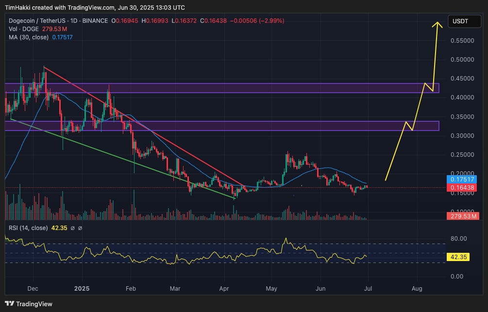 Dogecoin Price Prediction – Technical Reversal Pattern Could Trigger DOGE’s ‘Biggest’ Move of 2025