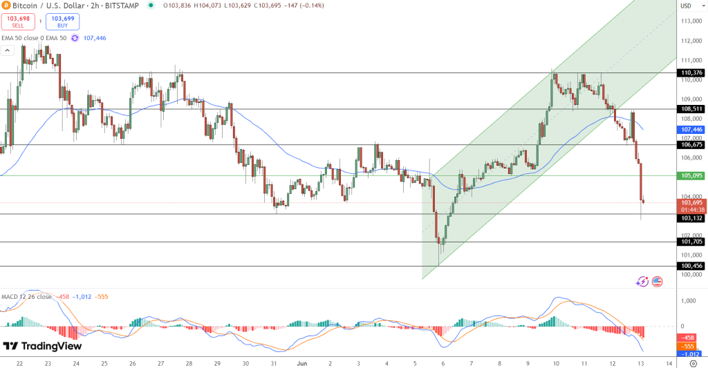 Bitcoin Price Prediction: BTC Crashes to $103K as Binance Enters Syria and BlackRock Eyes Crypto Crown