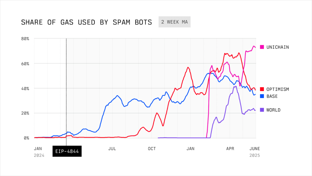 MEV Bots Now Clog Blockchains Faster Than They Can Scale, Flashbots Warns – Is Raw Throughput Obsolete?