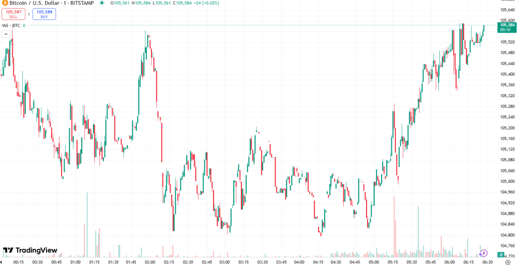 Why Is Crypto Up Today? – June 24, 2025