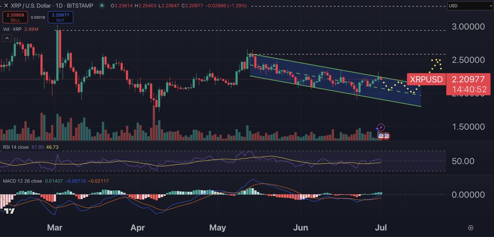 XRP price chart.