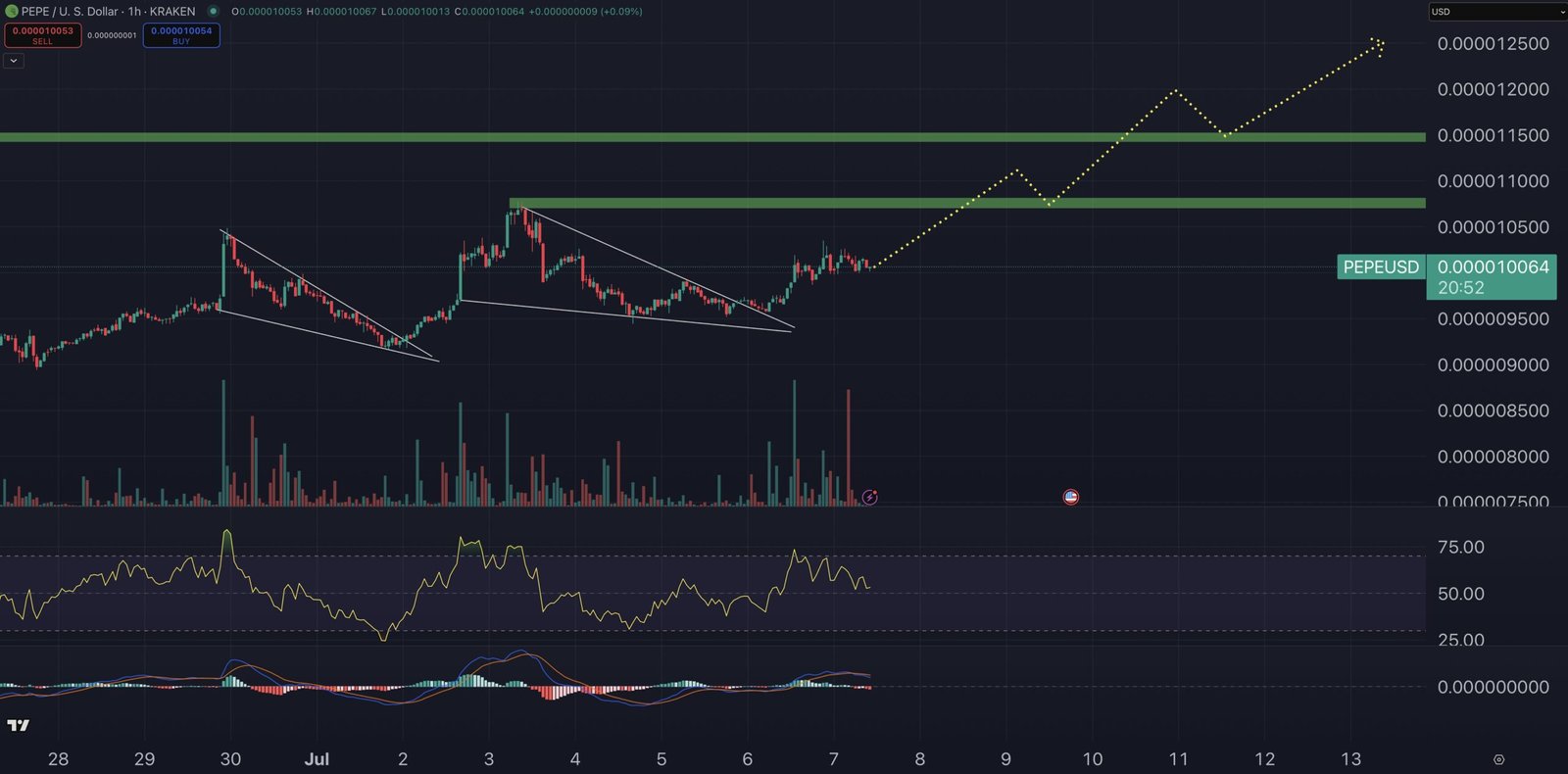 Pepe price chart.