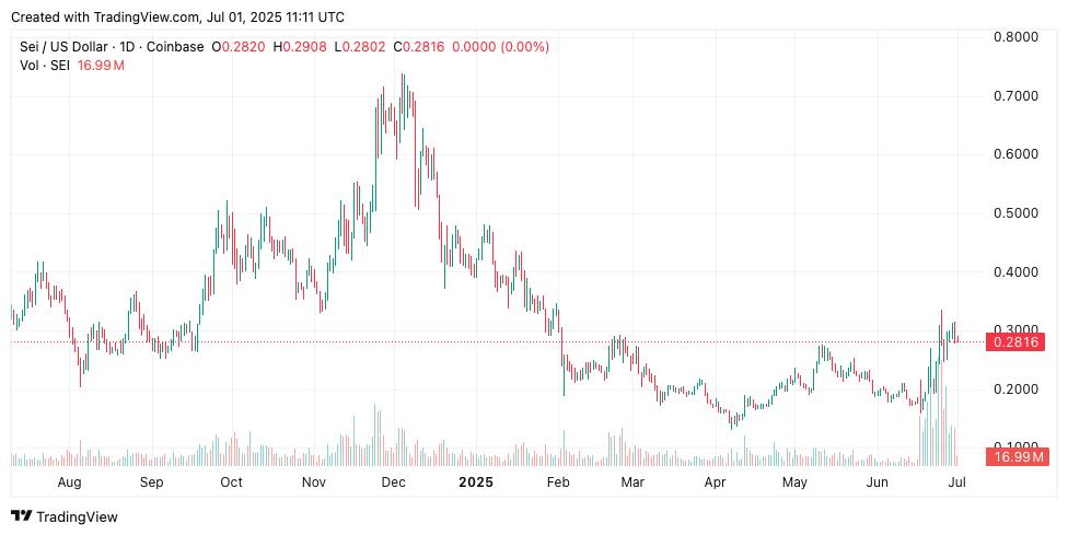 SEI Becomes #1 Gaming Chain With $600M TVL - Can Token Surge 20% to $0.35?
