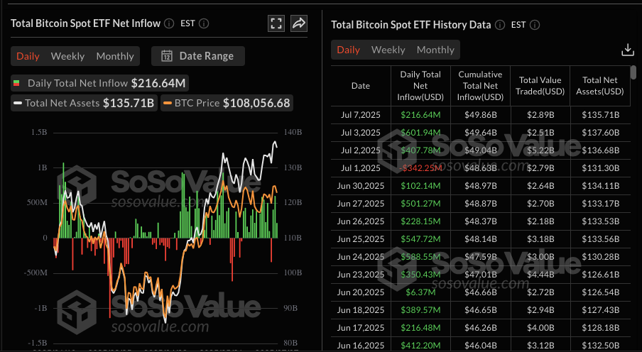$200M Floods Into Bitcoin ETFs for 3 Straight Days – New Bull Market Starting?