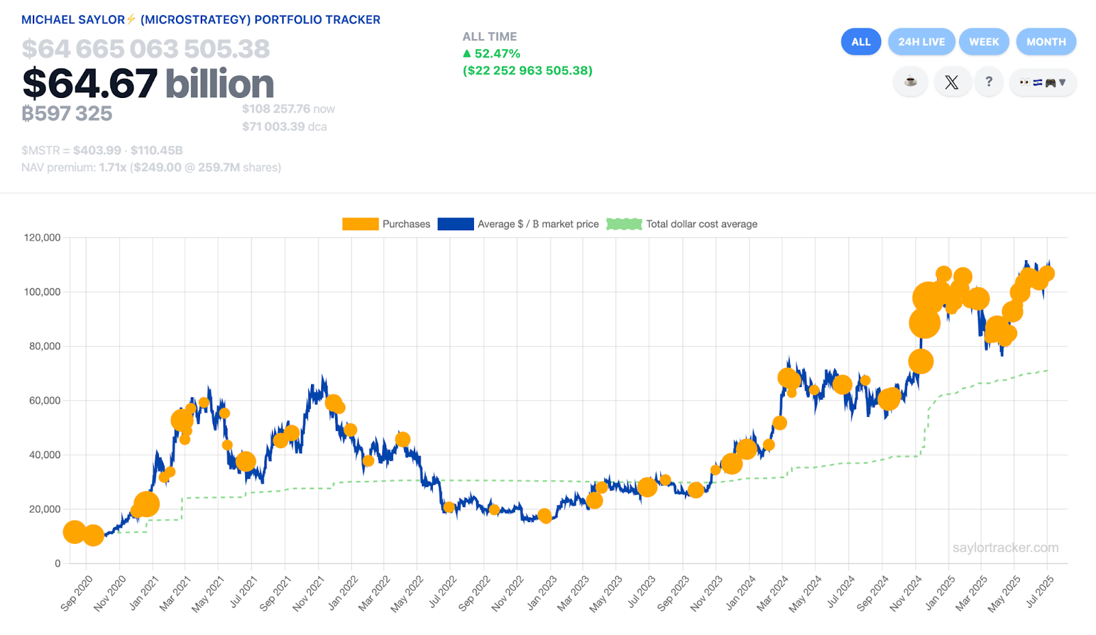 MicroStrategy Reports $14B Bitcoin Gains in Q2 While Launching $4.2B STRD Stock Program to Buy More BTC