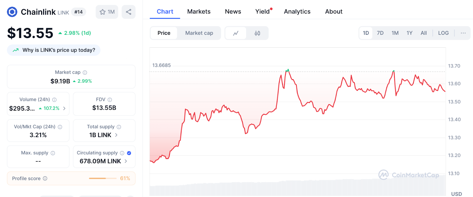 $LINK Nears Explosive Move: Will $13.60 Breakout or Breakdown?