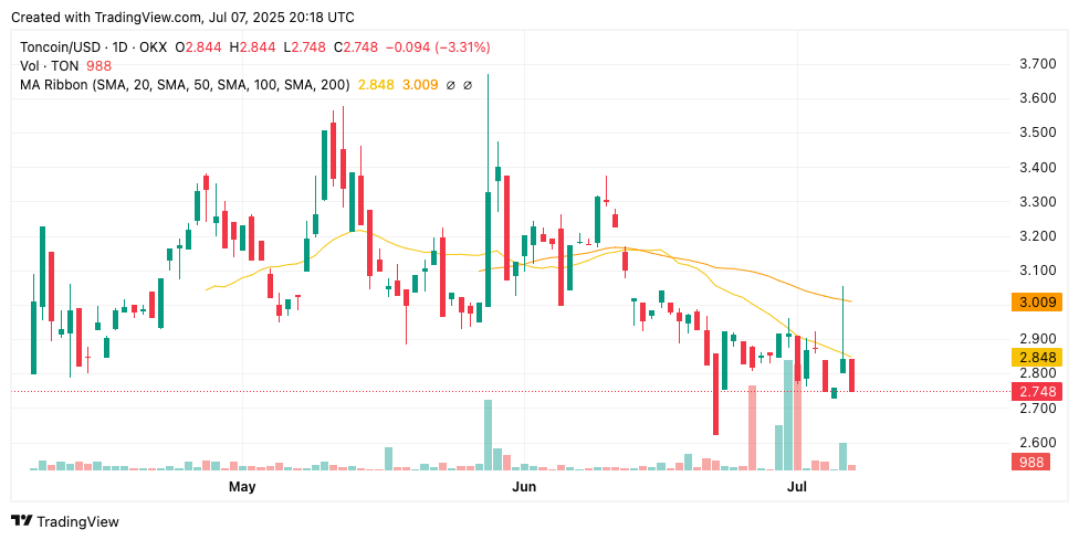 ChatGPT's 42-Signal TON Analysis Flags Critical $2.70 Support Collapse After UAE Golden Visa Scandal