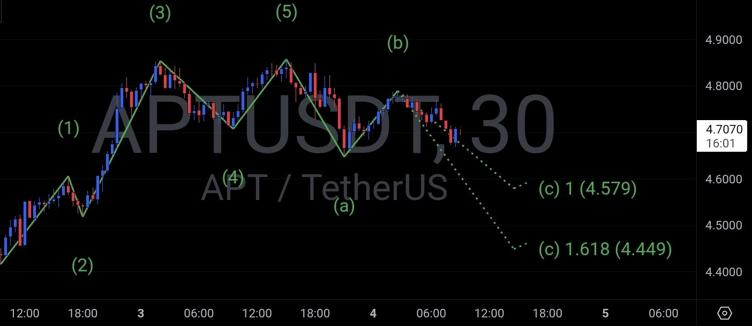 Aptos Ranks #2 in Native USDT Activity with $30B+ Stablecoin Volume - Can Yellow Card Partnership Boost APT to $7?