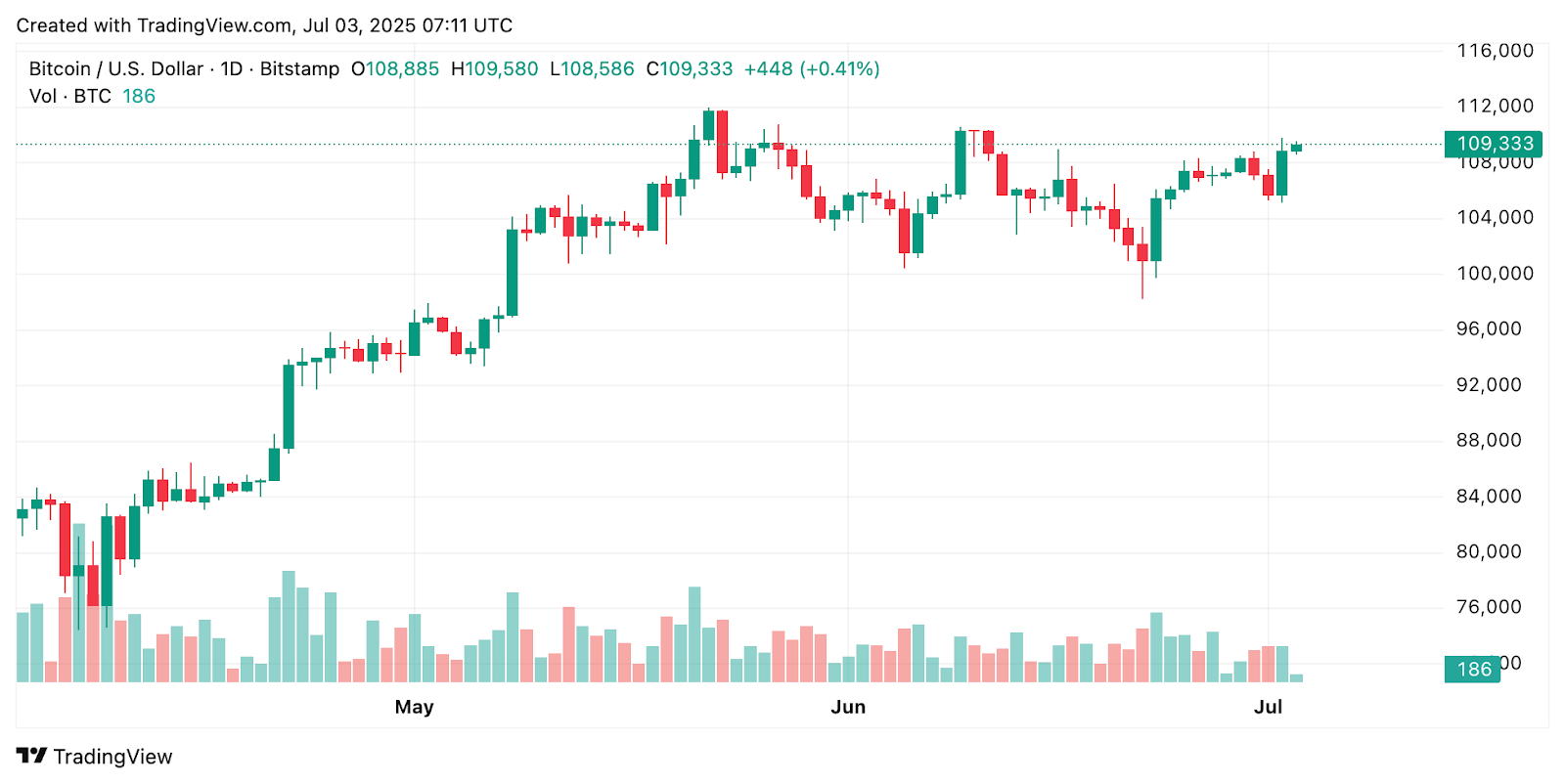 Bitcoin ETFs Explode with $408M Inflows While Ethereum ETFs Struggle with $1.8M Outflows