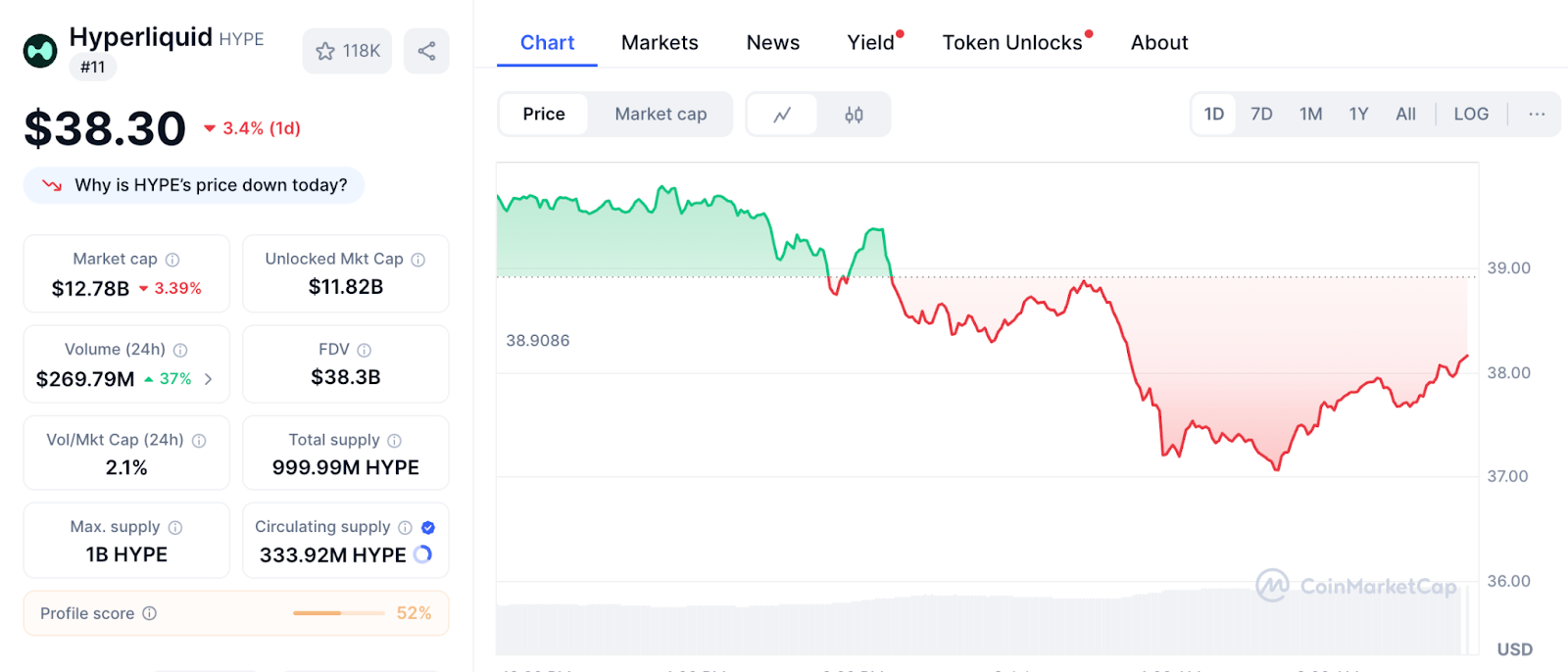 $HYPE Crashes 3.4% as Bears Shatter $38 Support – Is This the Start of a 20% Plunge to $31?