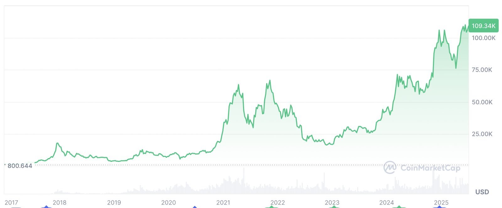 What If Bitcoin Hits $200K? AI Projects Dominance Spikes and Altcoin Frenzy