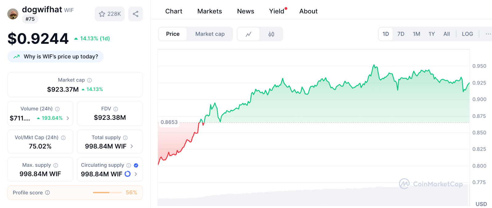 Dogwifhat ($WIF) Defies Memecoin Stereotypes With 21% Jump and Solana Validator Launch
