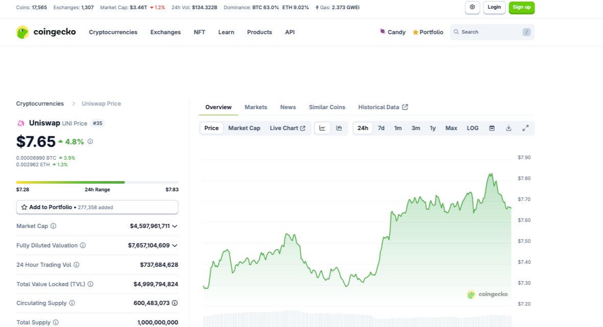 Uniswap Rallies 24% in 48-Hour V-Bounce – Can Bulls Defy Looming $7.60 Test?