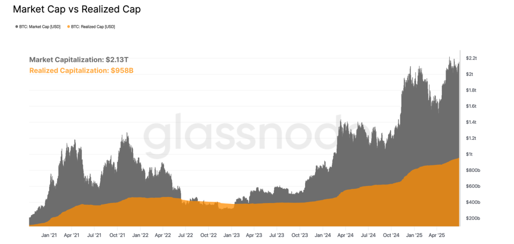 Bitcoin’s Rebound Pushed Most Investors Back into Profit