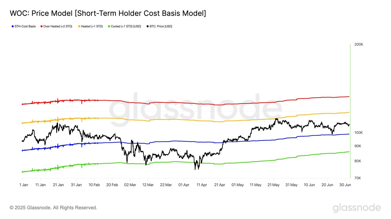 Bitcoin STH Cost Basis