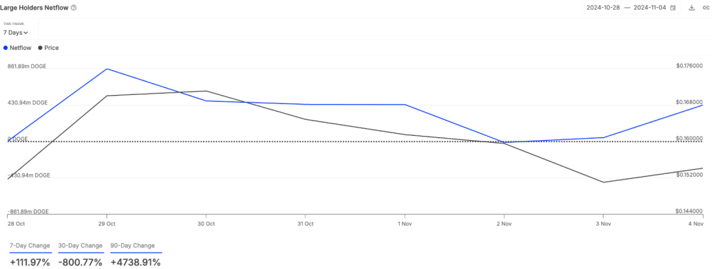 Large holder netflow sees weekly rise. Source: Intotheblock.