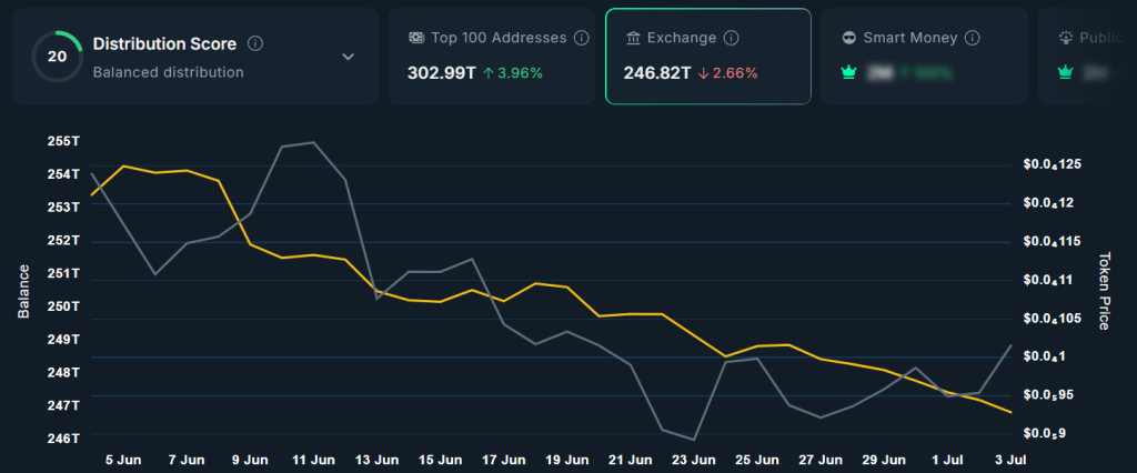 Pepe supply held on exchanges. Source: Nansen.