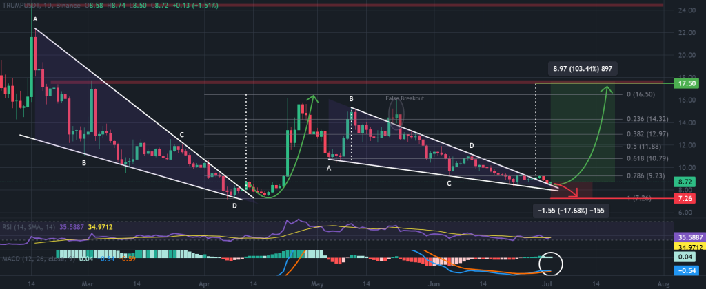 Trump coin price 1-day chart, historic falling wedge pattern. Source: TradingView, Binance.