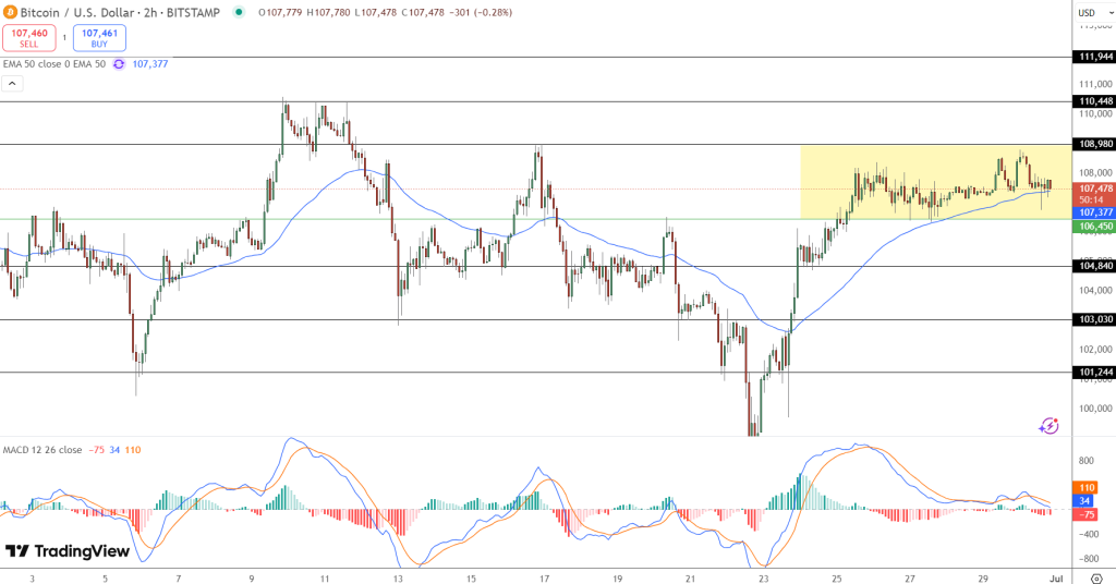 Bitcoin Price Prediction: Robinhood, Strategy Fuel BTC Momentum