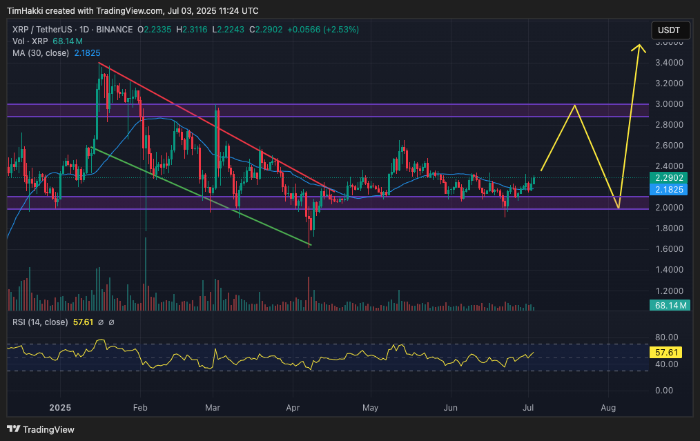 Crypto Price Prediction 3 July – XRP, Dogecoin, Bitcoin Cash