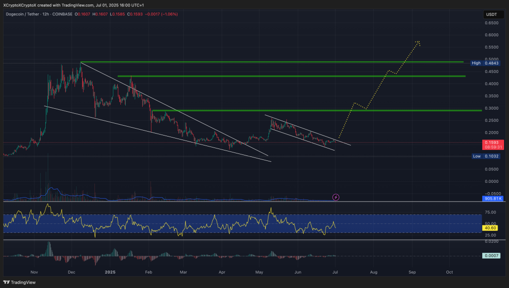Dogecoin Price Prediction – Bearish Price Action Could Set Stage for Massive Breakout to $0.65