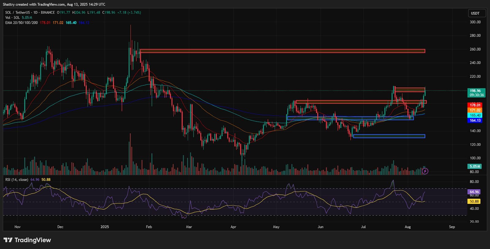 ChatGPT's SOL Analysis Reveals $199 Breakout Following ETH's Lead