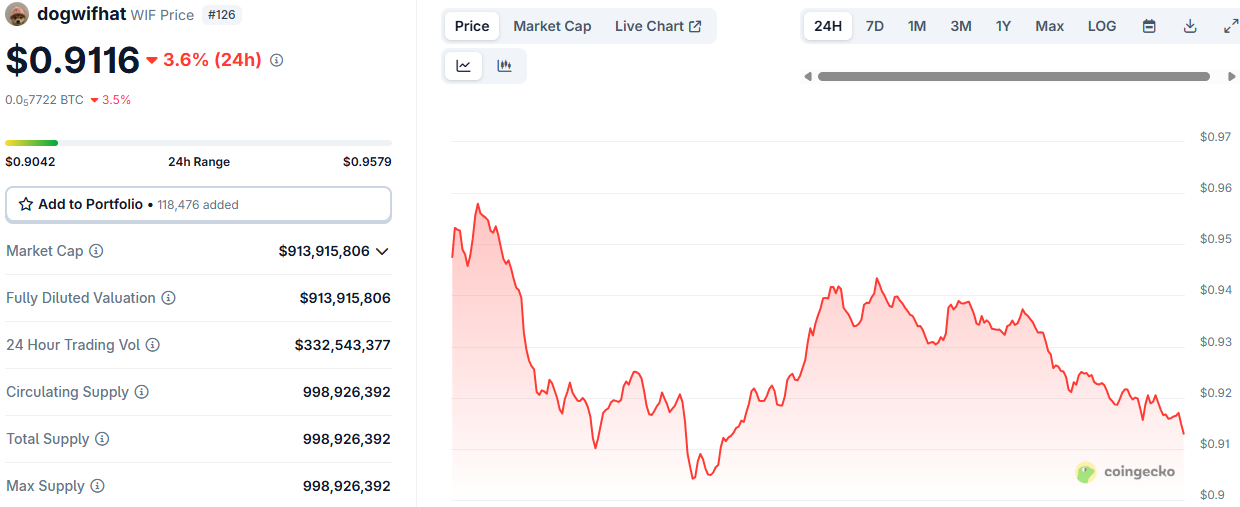 Dogwifhat ($WIF) Faces 3.6% Dip but Whale Inflows, and Validator Launch Hint at $2 Breakout