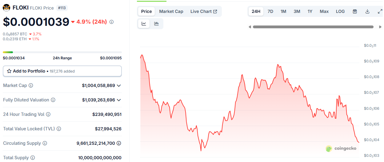 $FLOKI Pulls Back 4.9%: Is a Bullish Reversal Ahead After ETP Launch and Valhalla Rollout?