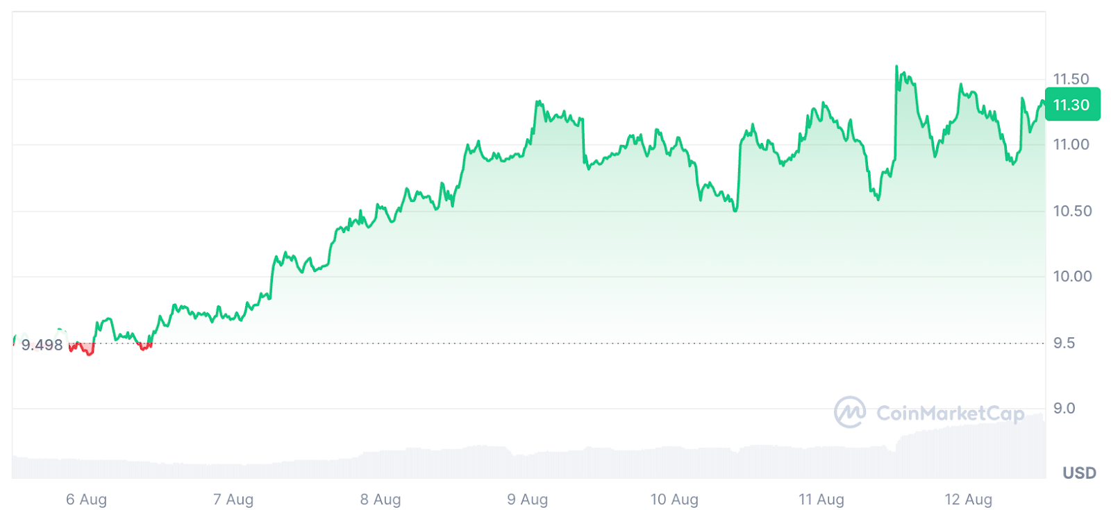 Whale Moves and Tech Upgrades Put Tezos, Uniswap, Aave in Altcoin Season Spotlight