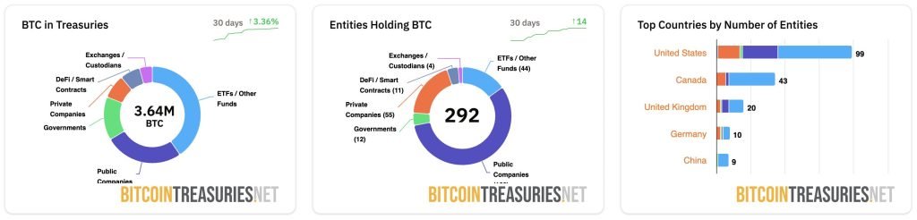 Bitcoin Climbs to New High Above $124K as Fed Rate-Cut Hopes Build