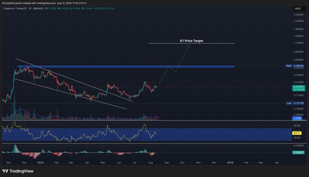 Dogecoin Price Prediction: One Resistance Level Stands Between DOGE and a Mega Rally